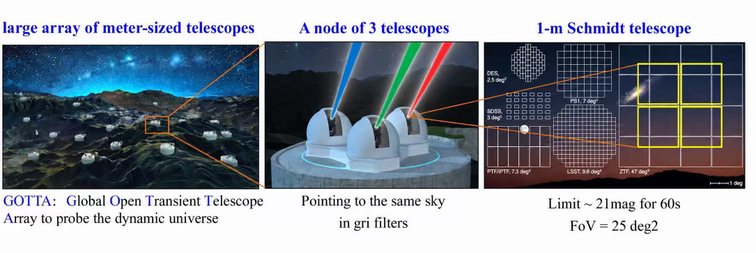 国家天文台基于AI预警8颗极早超新星当AI深度介入天文科研之后，很多固有的科研工作模式正在悄悄改写。它既可以抢在超新星亮光消散前发出预警，帮昂贵的天文设备找准观测目标；也能简化系统搭建流程，自主规划观测任务。但科研的内核依旧离不开人的思考，AI更像是得力搭档，助力人类向着更深邃的星空继续求索。