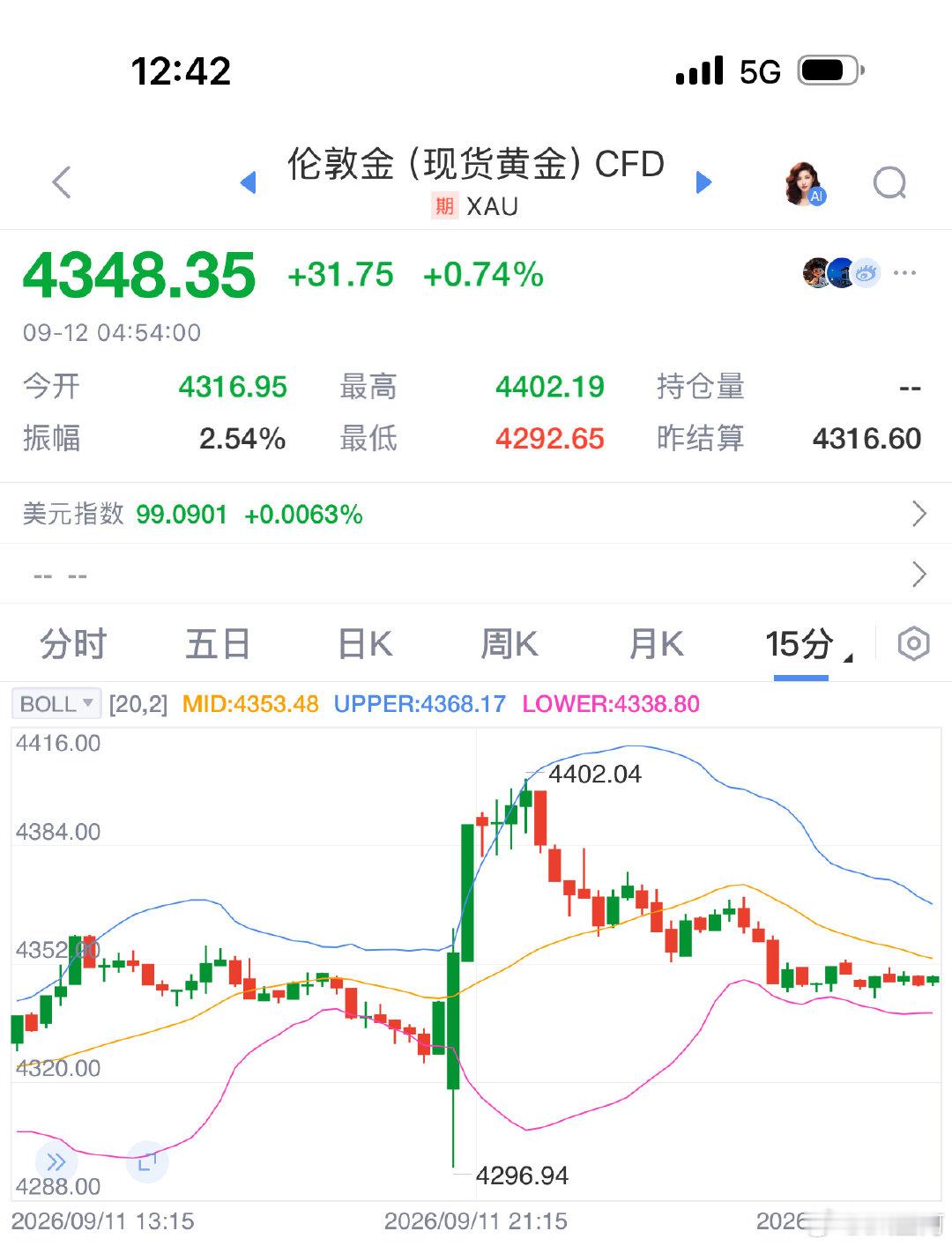 这个就叫做过山车，昨晚CPI一公布，黄金先跳水，再急速V反，再一路阴跌，始发站和终点站完美重合#金饰价一夜跌到1304元# ​
