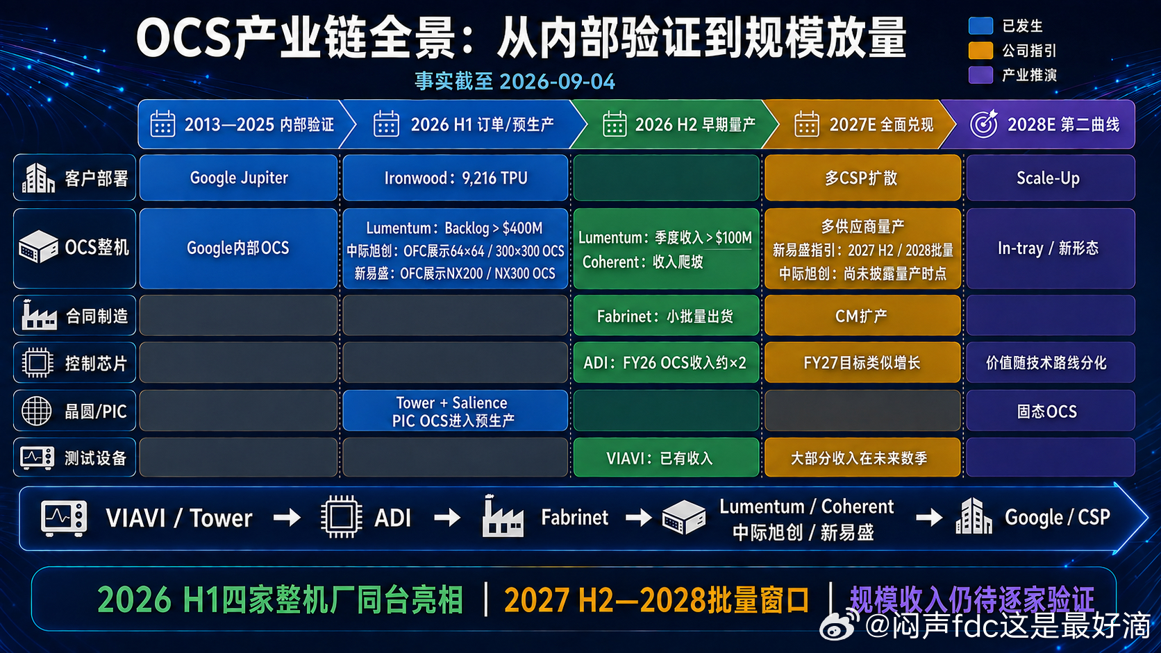 #ai网络五层蛋糕##ai产业链# 

OCS走出Google：四家整机厂已经到位，2027—2028年进入规模验证期

核心信源：Google Ironwood架构、Lumentum FY2026 Q2财报、Coherent FY2026 Q4材料、中际旭创电话会纪要、新易盛调研纪要、新易盛OCS产品公告、ADI FY2026 Q3电话会。事实截至2026年9月4日。

梳理OCS产 ​