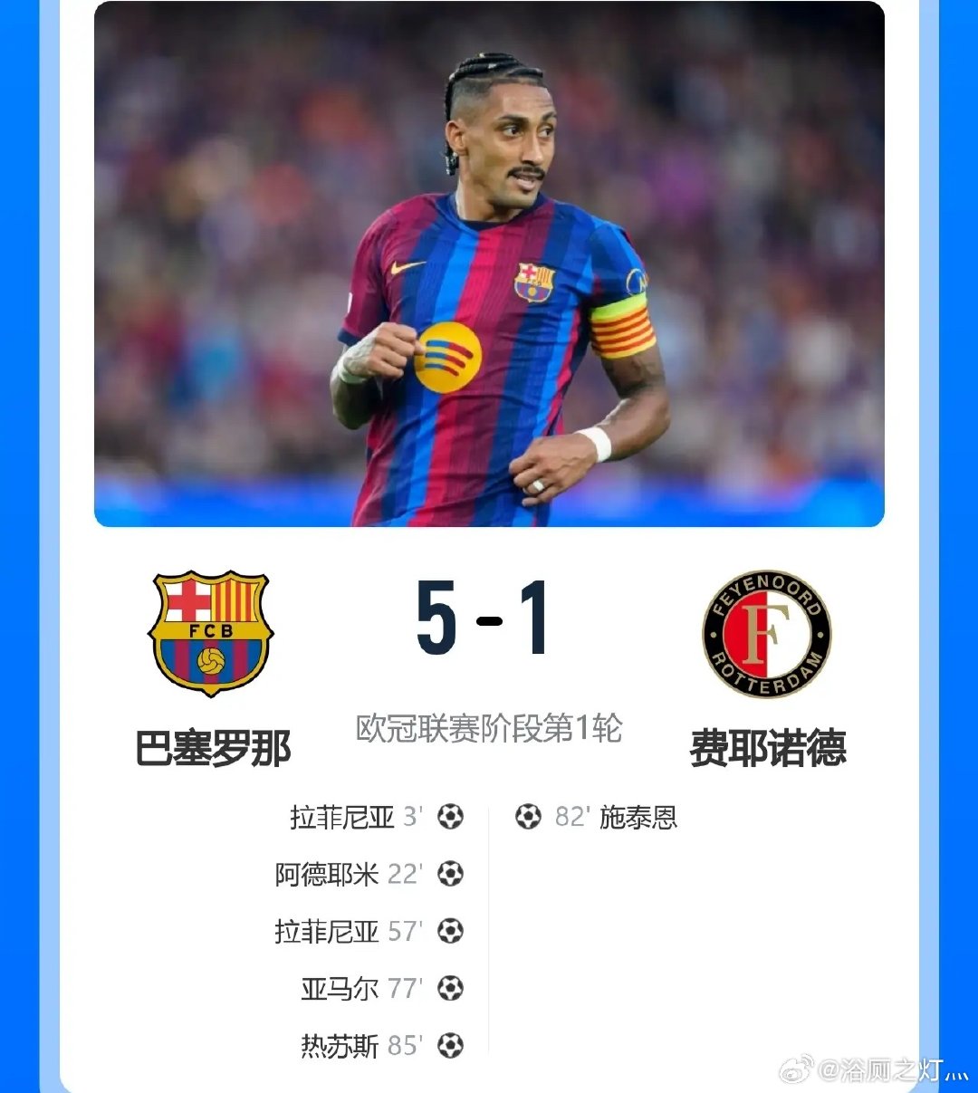 巴萨5-1大胜费耶诺德，取得欧冠开门红！

此役，拉菲尼亚双响+5场8球，状态神勇；亚马尔1射2传独造3球，热苏斯斩获巴萨处子球！

球迷热议：巴萨这几场火力太猛了吧！场均4+，希望现在的三叉戟能摸到MSN的尾灯！
#足球##巴萨# ​