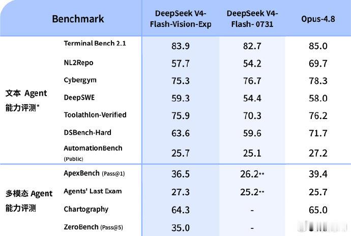 #DeepSeekV4视觉模型上线#DeepSeek 缺的那双“眼睛”，终于开始补上了。

而当一个原本就很擅长推理、代码和 Agent 的模型真正拥有视觉能力之后，可能比“多了一个看图功能”要重要得多。

因为下一代 AI 的终点，本来就不是陪你聊天。而是替你看、替你想、替你操作，最后替你把事情做完。 ​