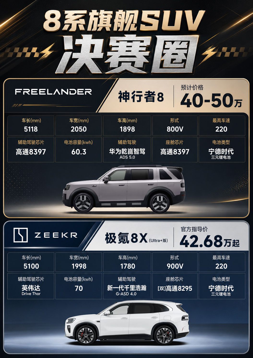 50万内预算，是选公路实力派，还是六边形的全地形王者？ 极氪8X：三电给力，操控丝滑，底盘调校用心，公路玩家的快乐星球！坐进去就像坐进电竞房，就是大高个进出得悠着点。神行者8：智能buff叠满，路虎基因加持，城市越野无缝切换，空间从从容容游刃有余，真·全地形六边形战士，哪哪都能打，很难不被狠狠拿捏。没有最好的车，只有最适合你的车。评论区说说你站哪一队！FREELANDER神行者FREELANDER神行者8神行者8定义豪华新旗舰