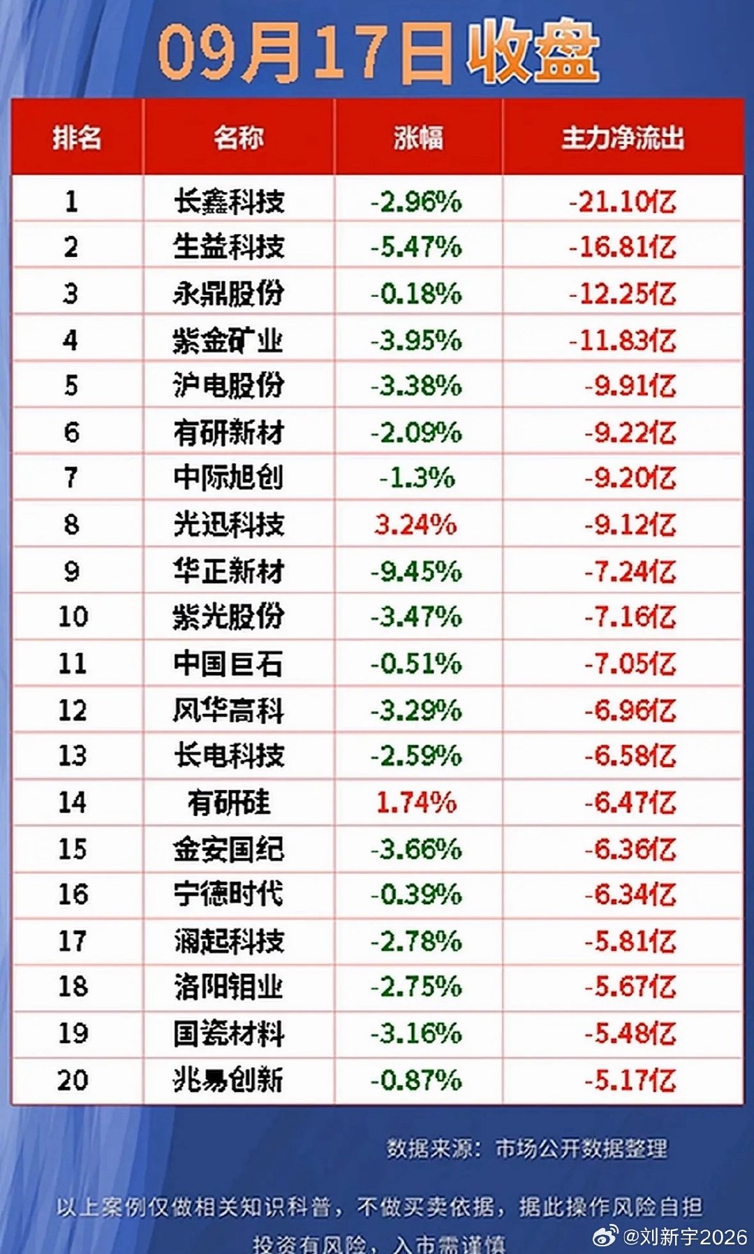 9月17日周四股市净流出前20名公司排行。 ​