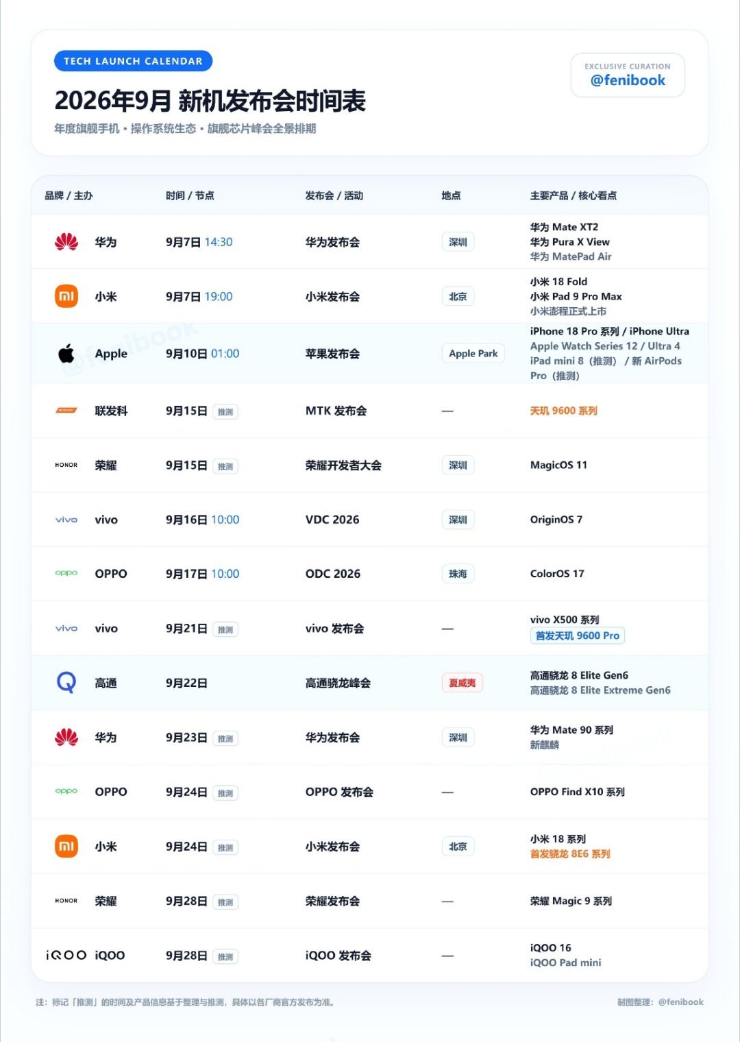 #9月ProMax大乱斗#下周一即将开启9月数码季春晚！一个月的大戏！各种Pro 、Pro Max粉末登场！
为什么现在厂商命名高度趋同？Pro‑Max已经变成行业通用顶配符号，用户一眼就能看懂这是系列天花板，降低认知成本。

比起重新造新词教育市场，沿用成熟后缀，更利于划分产品线、拉开价格档位。

虽然名字撞 ​