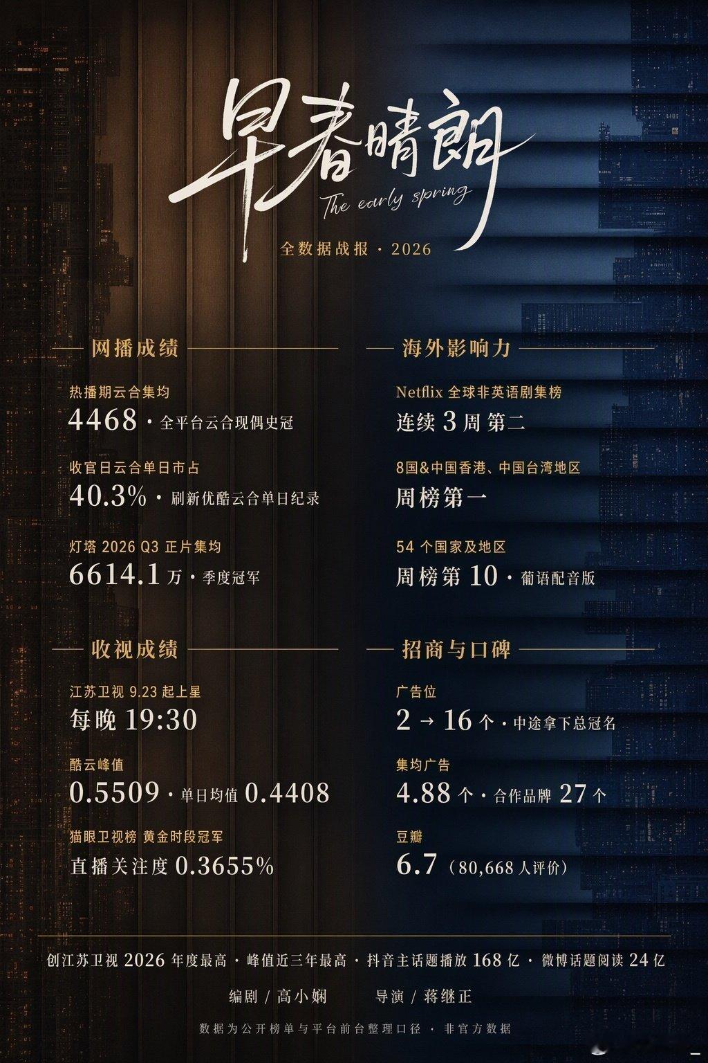 #剧集早春晴朗[超话]#   来个战报吧[心]嘻嘻😜 ​