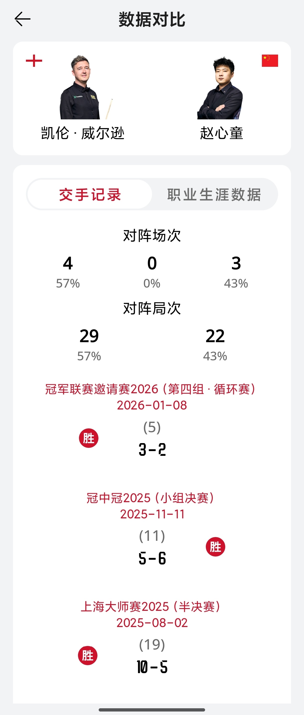 【威尔逊VS赵心童交手前瞻】两人此前交手7次，赵心童3胜4负。去年上海...