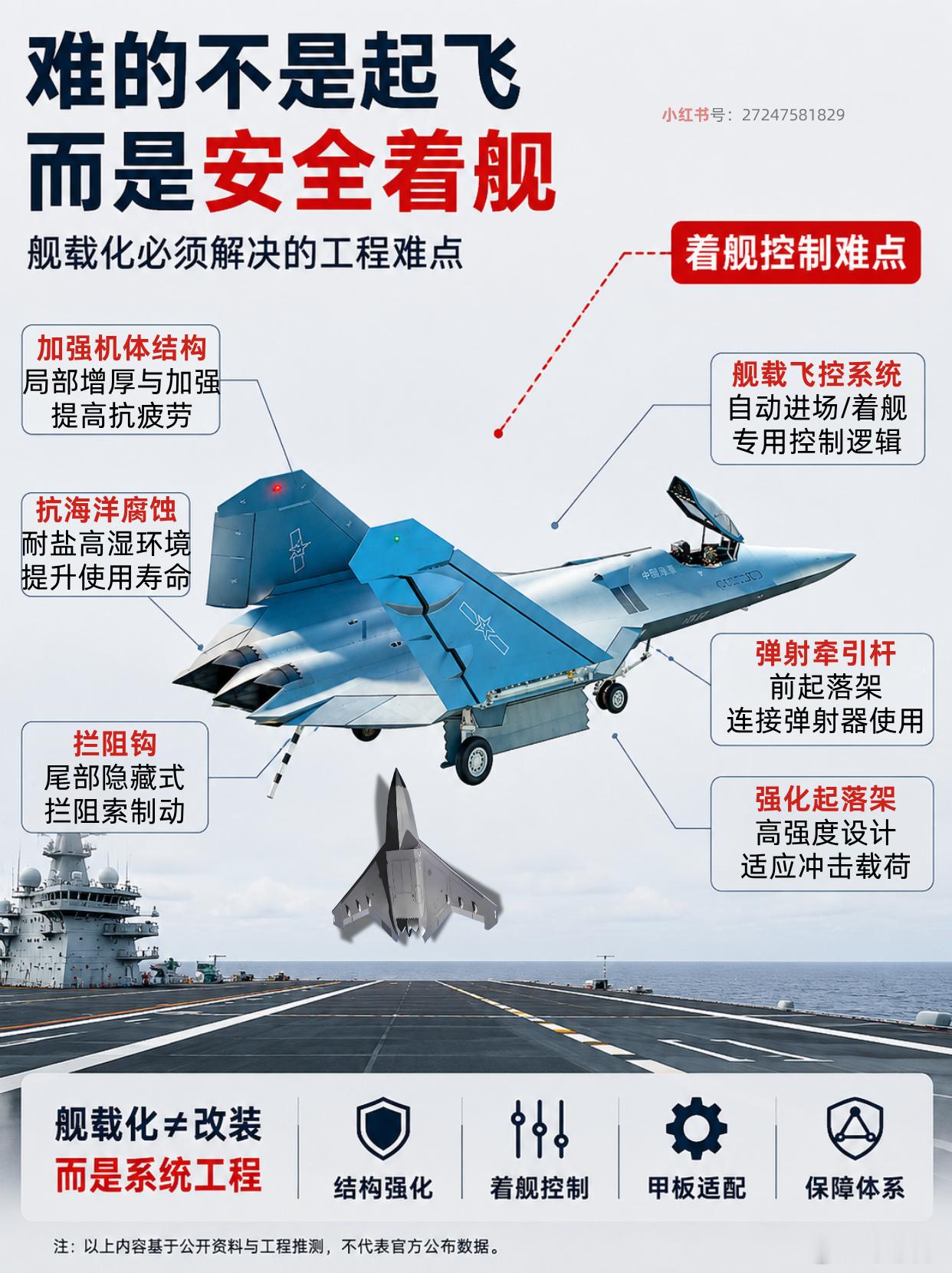 双发中型、无尾大翼，歼-50适合上舰载机？
尺寸合适，气动有潜力，但能不能上舰还得看官方给不给拦阻钩。
 
① 歼-50网传全长21米、翼展18米、最大起飞重量35到38吨，双发中型定位刚好卡在舰载机合适的吨位区间。无尾大翼面布局对升力和隐身都有利，从外形上看确实具备舰载化潜力——但外形适合和真正 ​