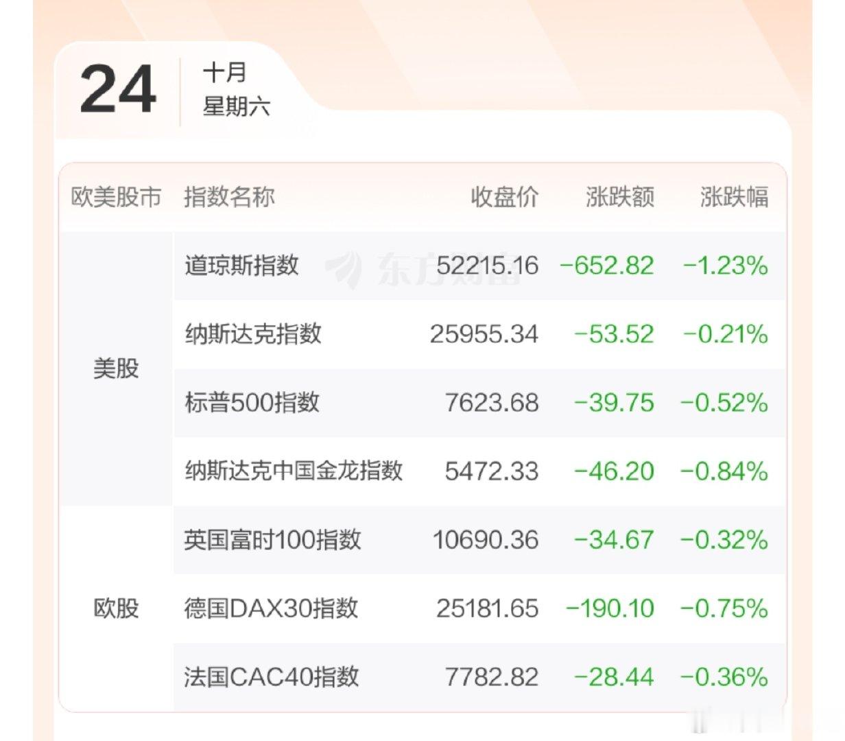 欧美股市下跌，半导体强劲！

AMD涨1.74%，台积电涨1.49%，英特尔涨1.72%。存储芯片股反弹，SK海力士涨4.05%、美光科技涨2.46%，HBM需求强劲推动板块走高。 ​