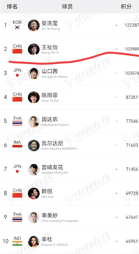 5胜20负，王祉怡打安洗莹，以前真就是送人头。
可3月全英决赛，她2比0直接把安洗莹掀了。不是靠运气，是打法彻底换了。
以前打安洗莹，王祉怡总想几拍干死，结果一进多拍就急躁，全是非受迫失误。安洗莹别的不会，就会磨你，大防守面积加超稳回球，等你体能一掉，立刻变速突击，反手底线加网前两角，活活把人遛