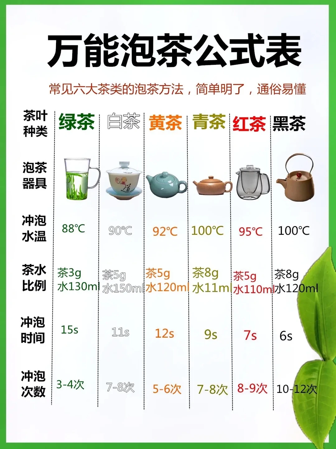 万能泡茶公式表，简单易懂，建议收藏！