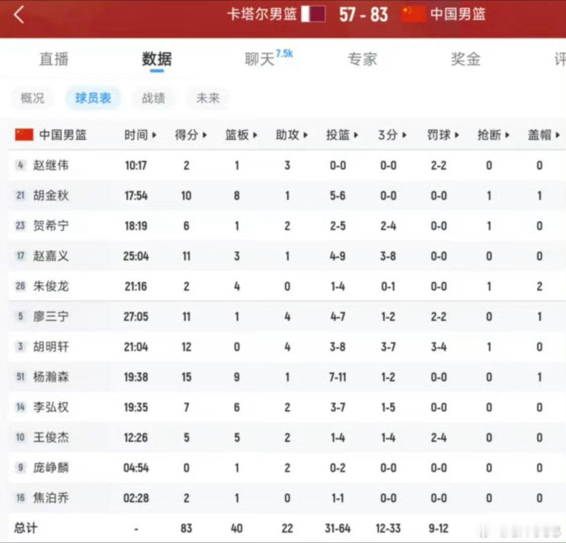 #卡塔尔男篮vs中国男篮世预赛#：中国男篮以83-57大胜对手，净胜26分，对咱们来说挺重要的，取得世亚预第二阶段开门红。
杨瀚森15分9板，胡明轩12分4助，赵嘉义11分， 廖三宁11分，胡金秋10分8板～ ​
