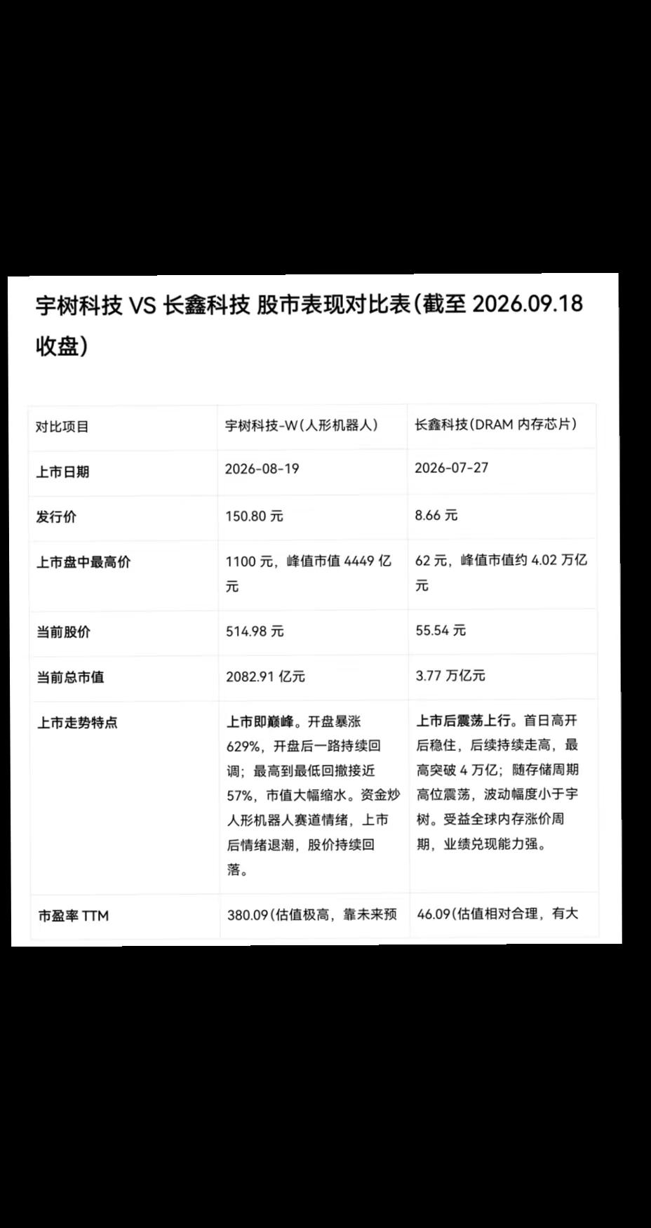 宇树科技VS长鑫科技 股市行情对比图