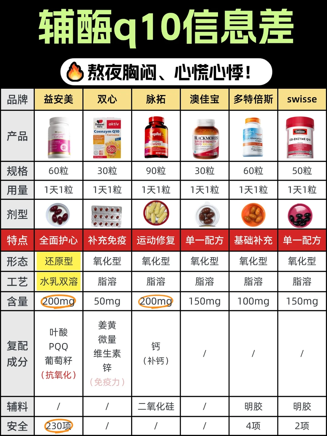 对齐辅酶q10信息差，熬夜党逆袭心脏亚健康