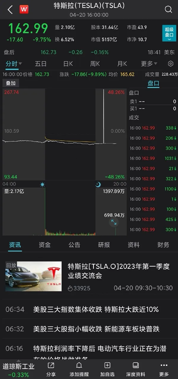 特斯拉正式对外发布Cybercab无人驾驶出租车之后，美股盘中股价出现明显跳水，市值短时间蒸发千亿美元级别。
这款全新的无人出租车采用双门双座的设计，整车直接取消方向盘，油门踏板这类传统驾驶部件，完全依靠FSD自动驾驶系统完成全部行驶工作。官方给出的目标售价，控制在三万美元以内，同时想要把每英里的运