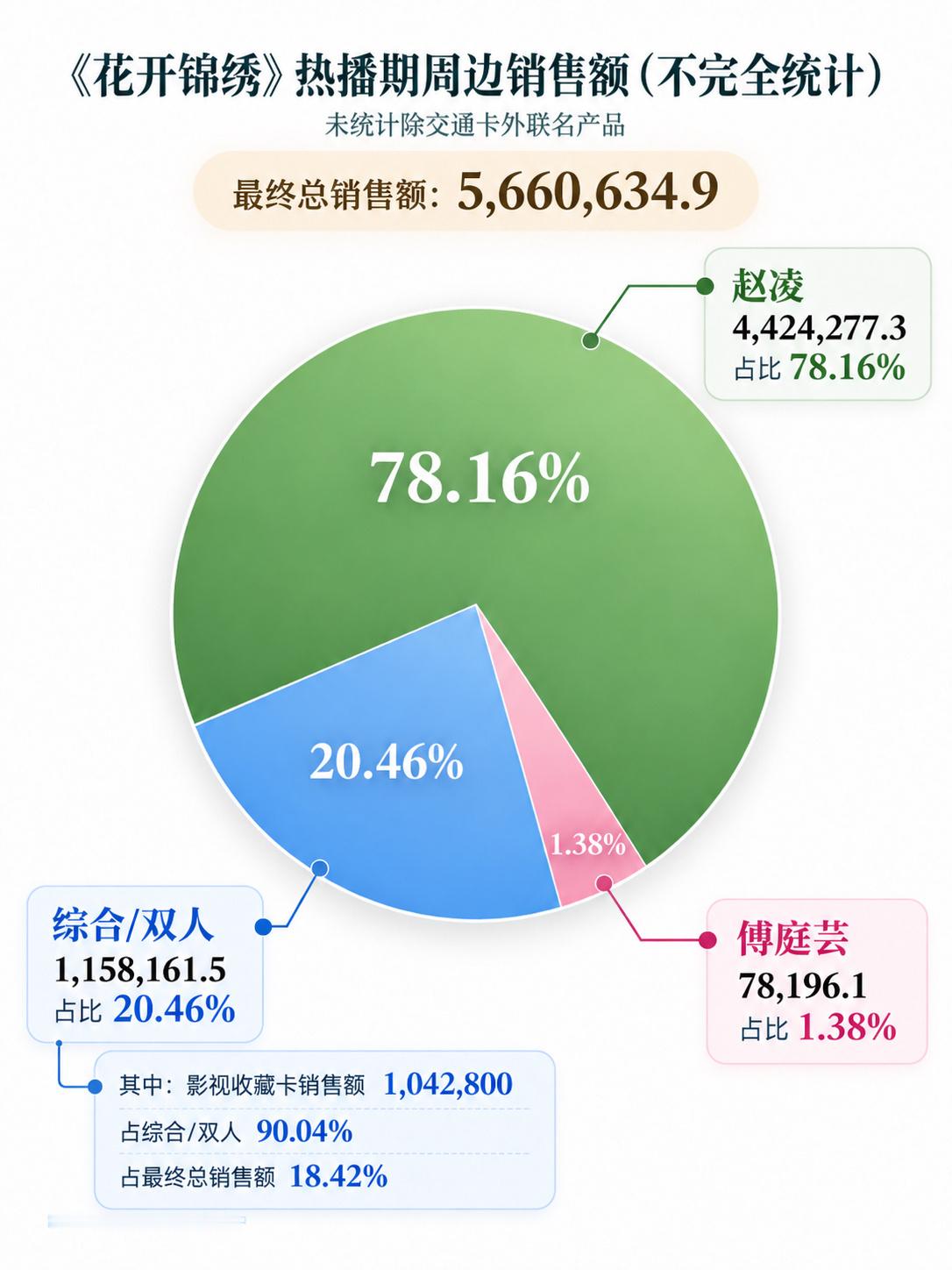 丁禹兮内娱95生氪金1
🔥内娱史诗级粉丝支持，丁禹兮粉丝为《花开锦绣》【单剧】【不足一月】豪掷超2000万人民币，直接刷新95生剧圈天花板。
🔥花开锦绣周边售卖破560万（还在持续增加），赵凌相关占99%，一人扛起所有周边销量。
🔥云包场狂砸30万+座，95生首位且唯一解锁，投入破千万❗️❗️
? ​