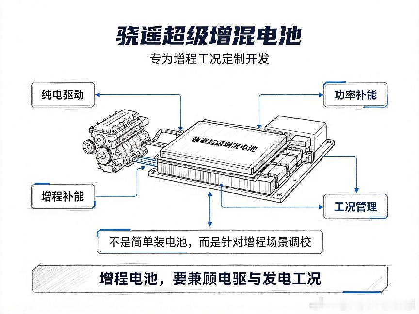 阿维塔12增程，电池优势太明显

喜欢增程车型的一定要看新款阿维塔12。

它搭载宁德时代骁遥超级增混电池，专门针对增程车型工况研发，频繁启停、高速发电场景下，电池稳定性更强、衰减更慢。

纯电续航350公里，日常通勤完全用电，省钱安静；长途用油无焦虑，综合续航1260公里。

专属定制电池，比普 ​