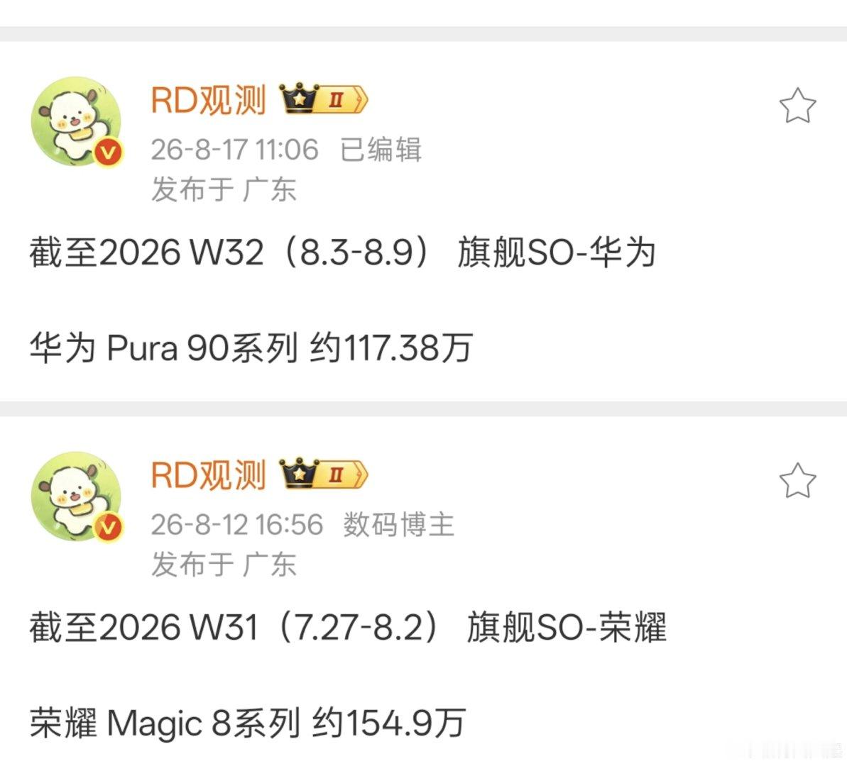 你们觉得华为Pura90系列的销量能超过荣耀Magic8系列吗？
目前Pura90系列周增5万+，Magic8系列周增2万+ ​