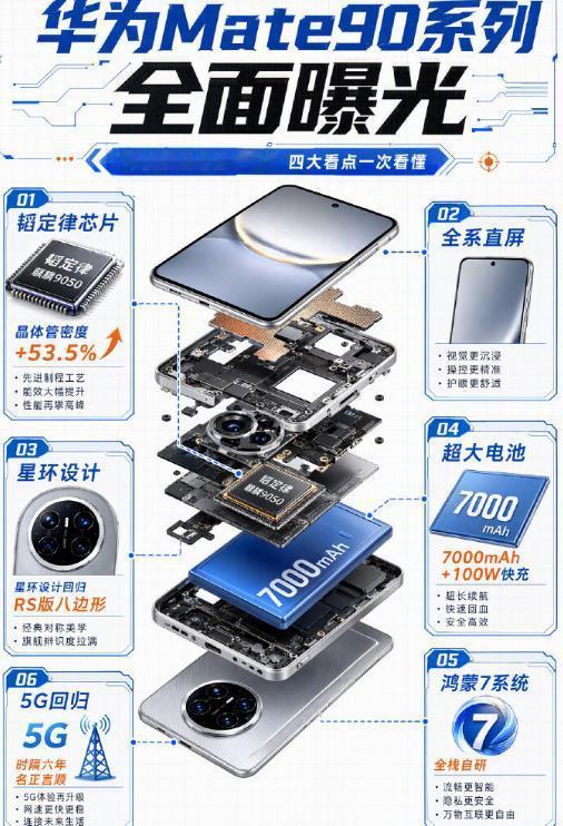 华为Mate 90系列即将发布，5G回归，并将首发采用“韬定律”逻辑折叠与双层垂直堆叠架构，多款机型配置细节浮出水面。华为Mate90系列：共5款，Mate90、Pro、Pro Max、典藏版、Mate90 RS非凡大师；这一阵容不仅覆盖了从入门到旗舰的全方位需求，更彰显了华为在高端市场深厚的产品积淀与创新实力。 Mate90 ​
