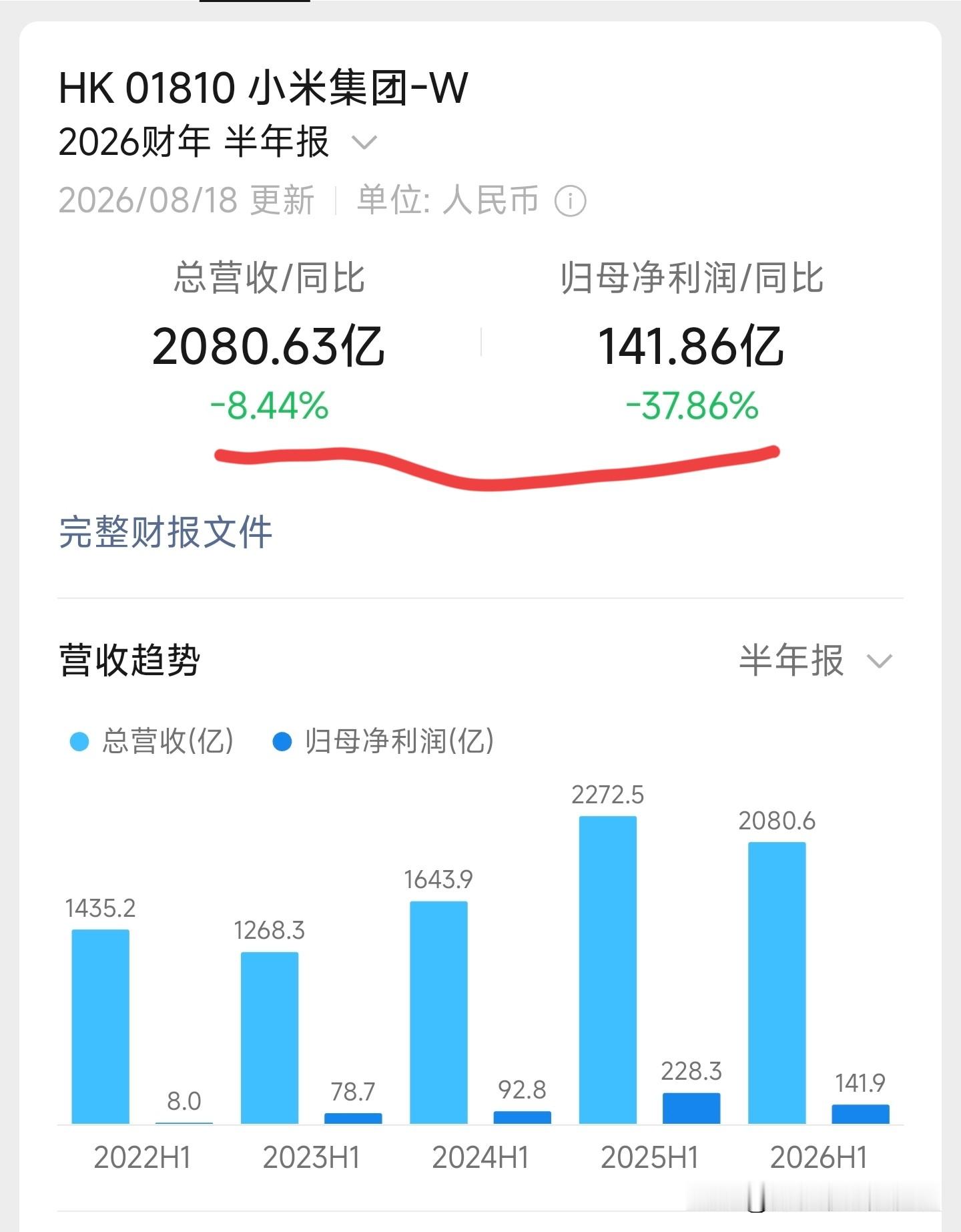 这下谁会很开心 ？小米26上半年，利润暴跌约40％。
雷军还能起死回生么。