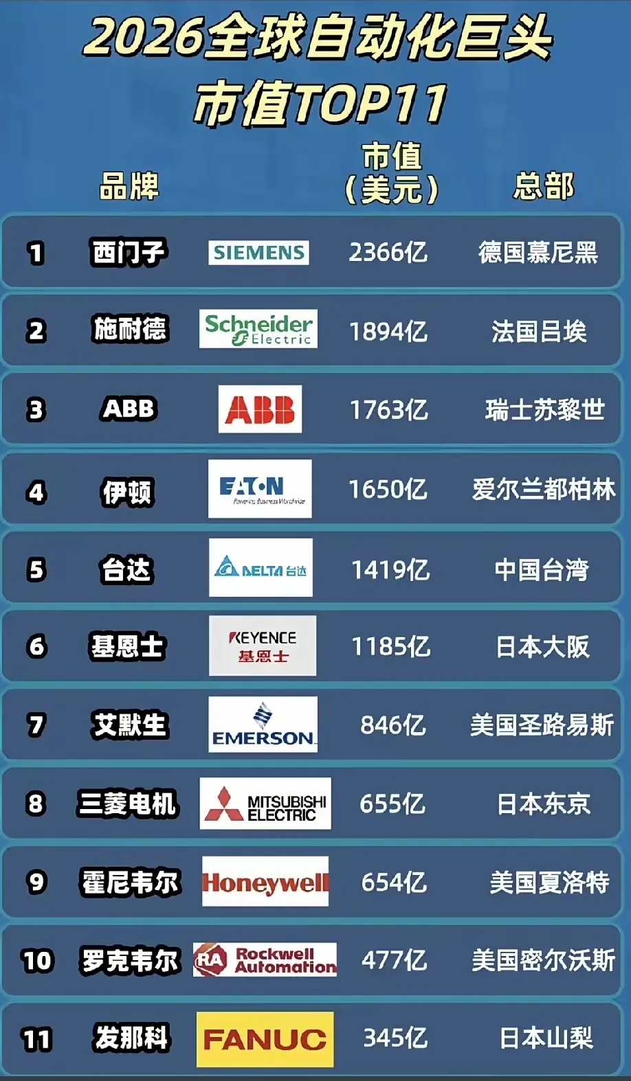 一家很多人没听说过的日本公司，市值1185亿美元，是三菱电机的将近两倍。

它叫