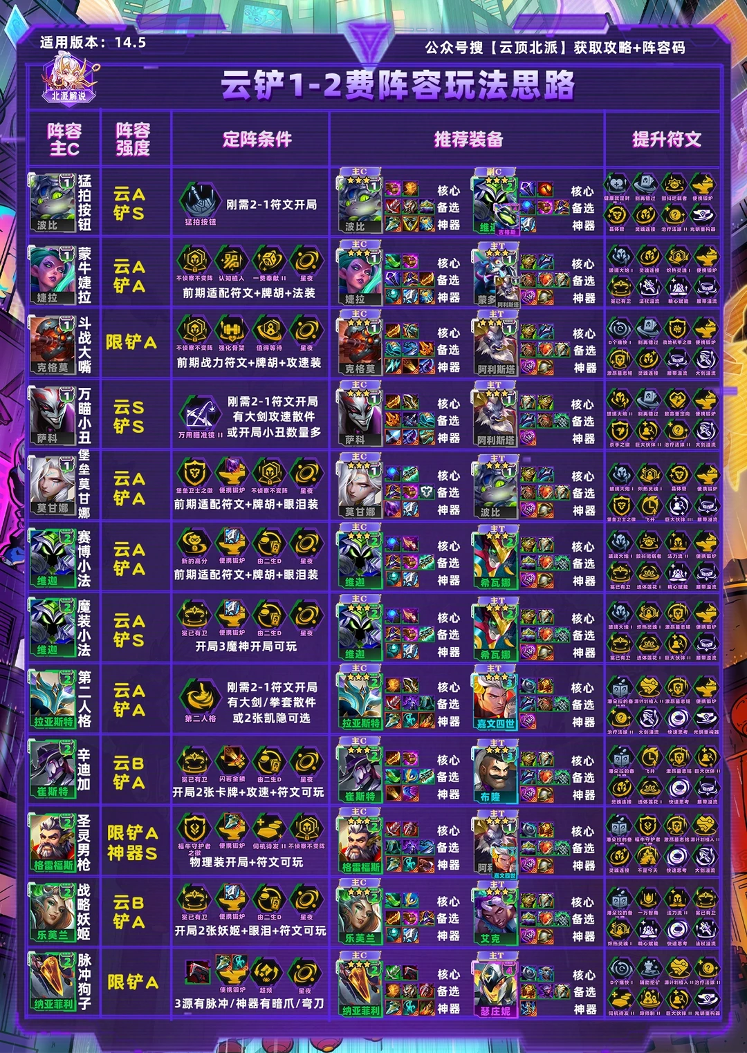 1-2费阵容清单，定阵符文和提升符文