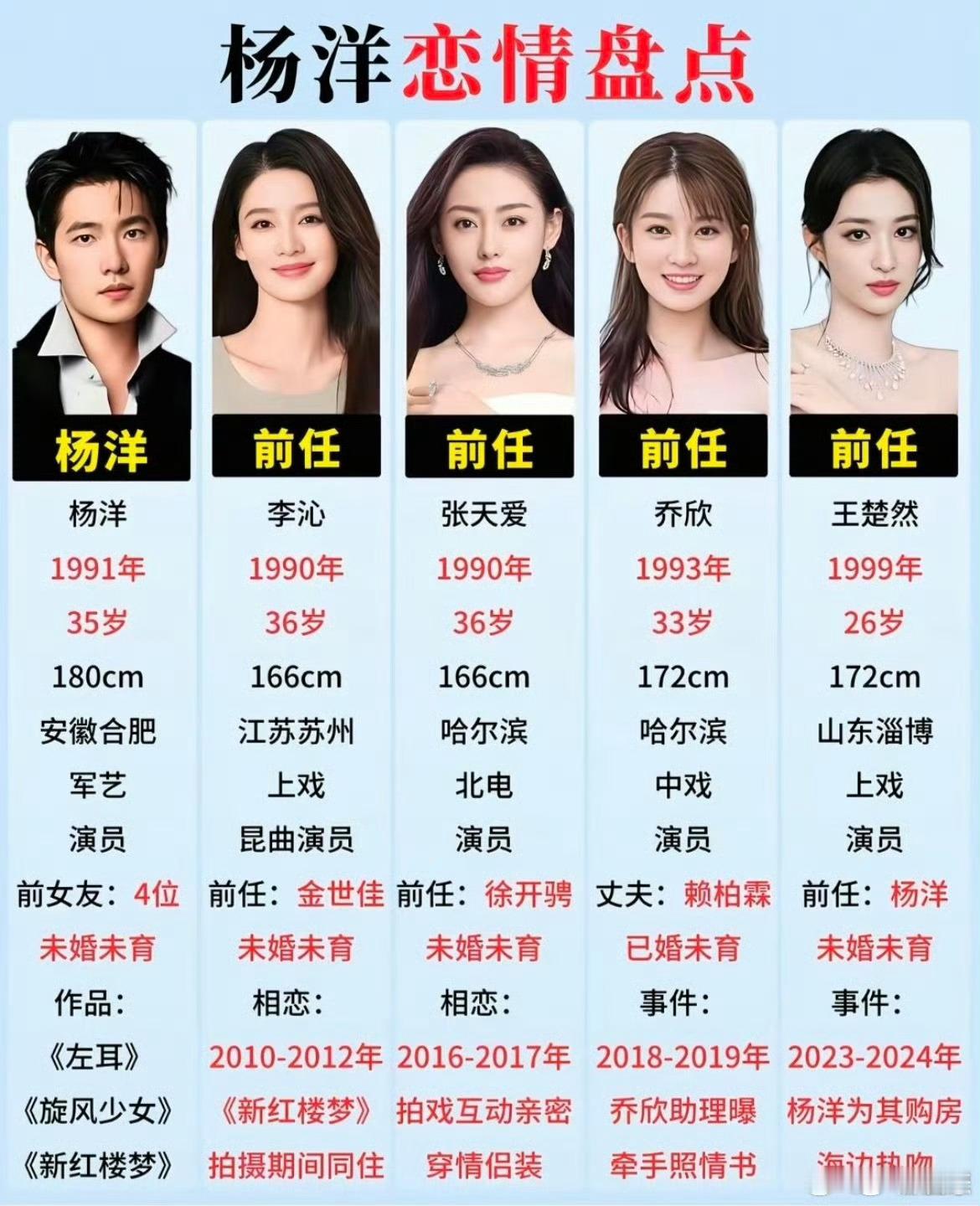 #杨洋李沁谈了五年#杨洋与李沁因新版《红楼梦》结缘，少年宝玉遇上少女宝钗，封闭集训让年少的二人互生情愫。
2011‑2016年间，李沁年年为杨洋送生日祝福，二人多次同台合作，互动十分亲密。2016年杨洋爆红后，被拍到同框吃肯德基，复合传闻引爆热搜，是绯闻里最接近实锤的一次。
2016年后公开互动慢慢 ​
