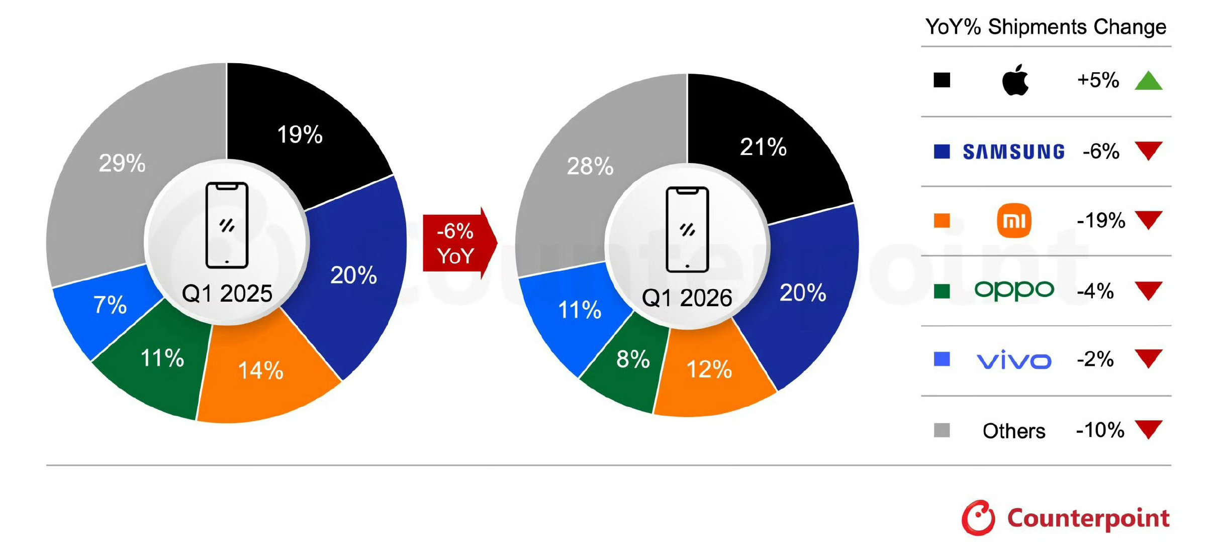 「Counterpoint：2026年第一季度全球智能手机出货量同比下降6%」2026 年第一季度全球智能手机市场仍面临压力，出货量同比下降 6%，原因是 DRAM 和 NAND 存储元件短缺以及需求减弱。📊#刘骏咨询##刘骏战略##刘骏##刘骏[超话]# ​