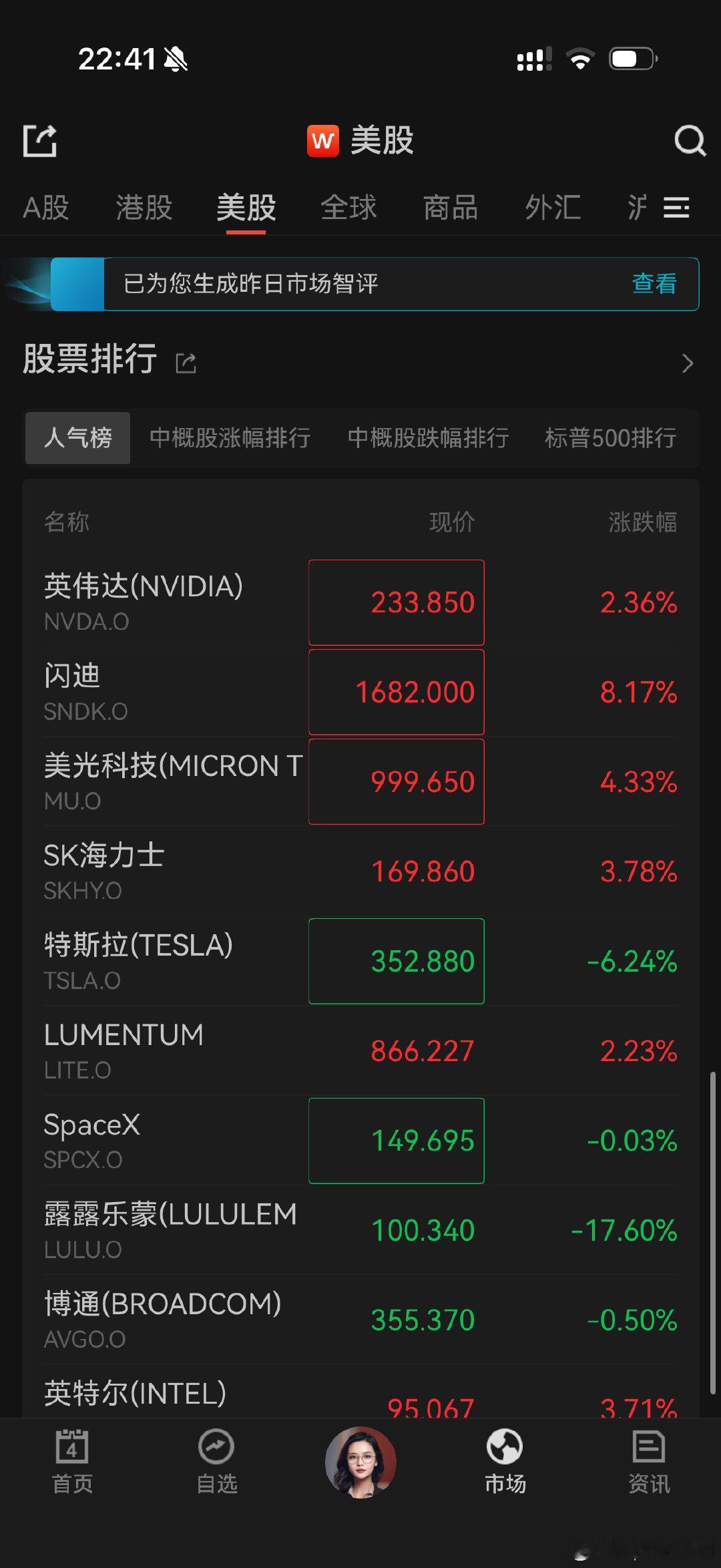 美国8月新增非农16.2万，预期5.5万，前值从-2.3万上修至2.1万，前两个月累计修正从-10.3万上修至5.5万。三个月均新增非农7.1万，前值从2万上修至3.8万。

美股和黄金的走势，不知道下周一大A是啥反应#美股[超话]# ​