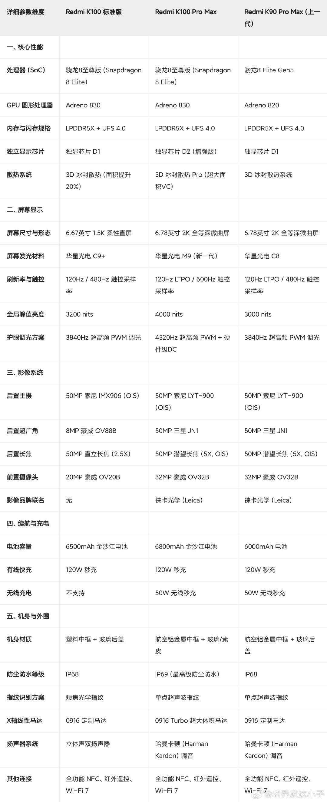 红米k100    k100 pro max    k90 pro max

三款机型详细对比

我感觉结合价格k90 pro max 更值得买 ​