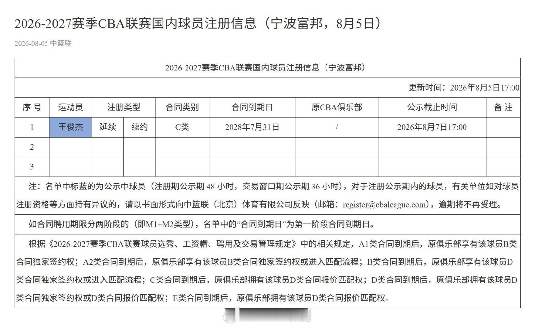 26-27赛季本土球员注册第一个信息，宁波C类续约王俊杰2年，已转会加...