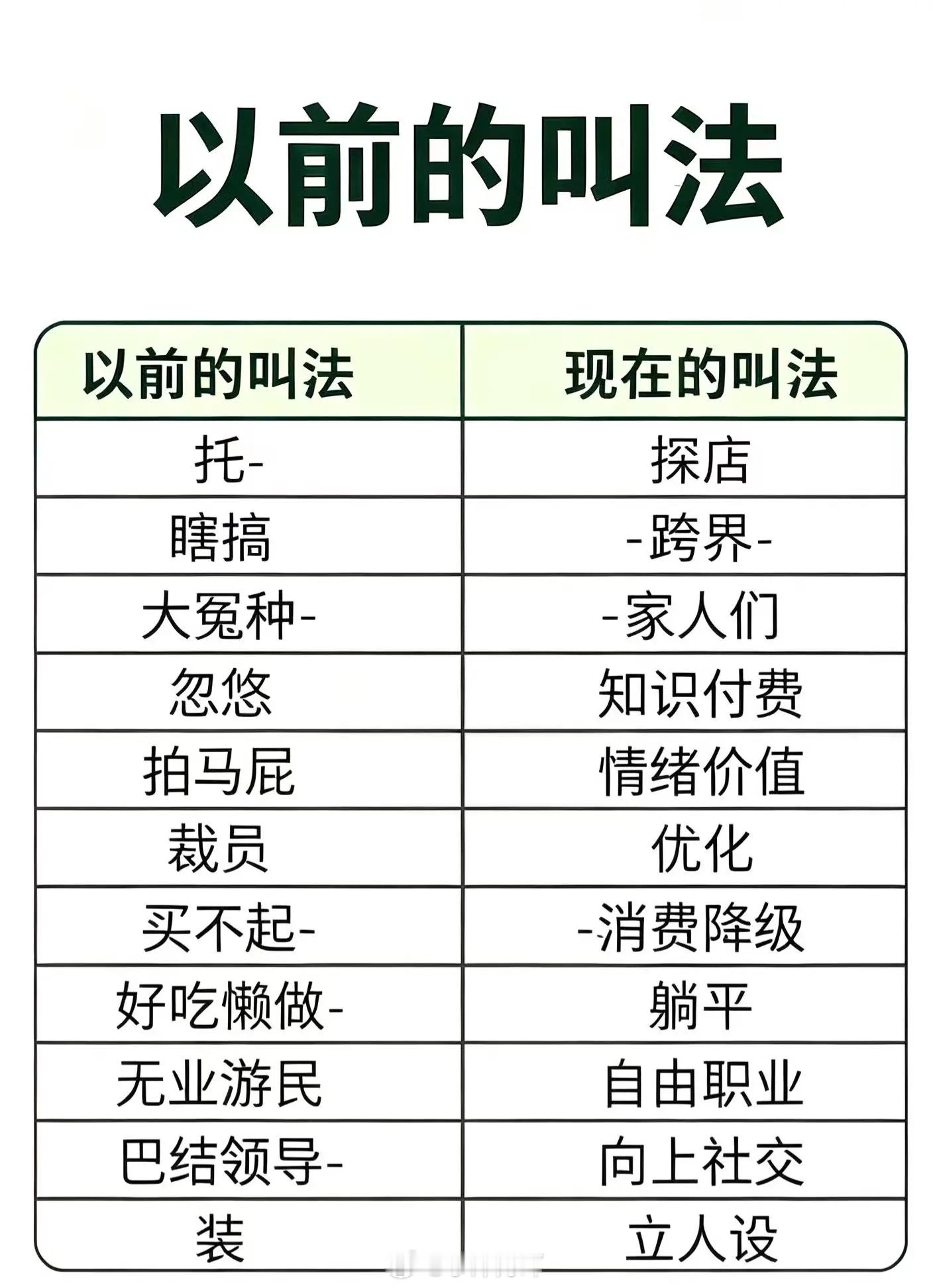 现在万物改名公式真的看透了： 裁员=人员优化 摸鱼=带薪养生 加班=福...