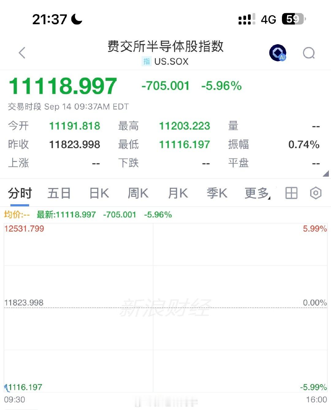 美股半导体芯片、存储、光模块相关领跌！

纳指没怎么跌，但费城半导体指数好惨，都跌近6%了… ​