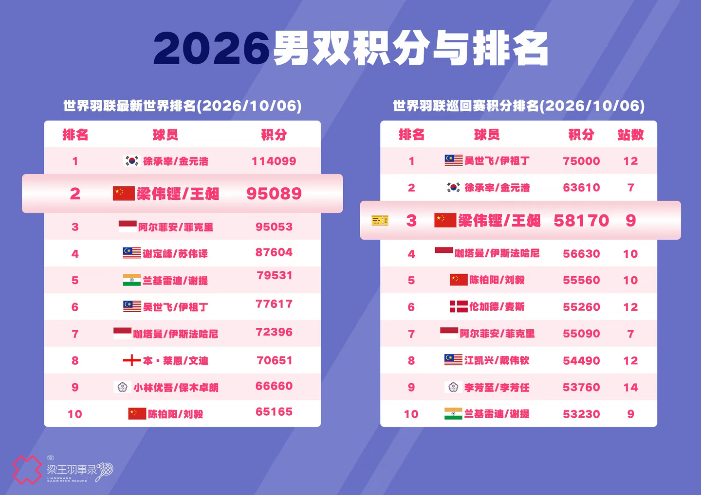 排名及积分更新