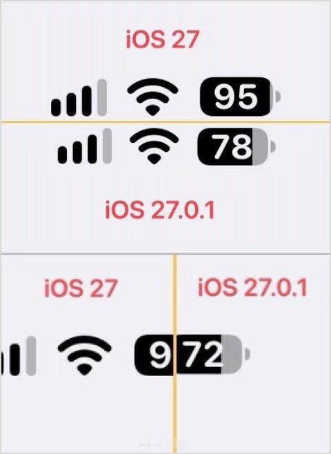 iOS 27.0.1 的顶部信号栏图标更紧凑了，电池图标也变小了～ ​