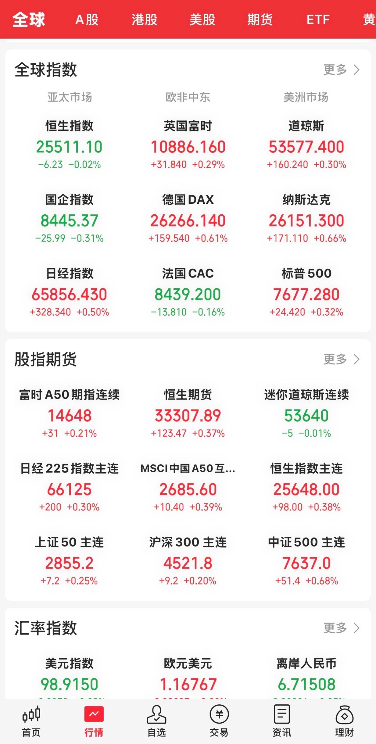昨晚收盘，美股止跌回升，三大指数全线上涨，但涨幅不大。

道指涨0.30 ％，纳指涨0.66 ％，标普500指数涨0.32 ％。存储芯片、半导体及光通信板块上涨，个股涨跌不一。英伟达涨超％，闪迪跌不到1%，美光涨超2%，苹果微跌。

昨天止跌回升的大A，今天应该高开后震荡反弹，沪指有望重新站上3900。科技板 ​