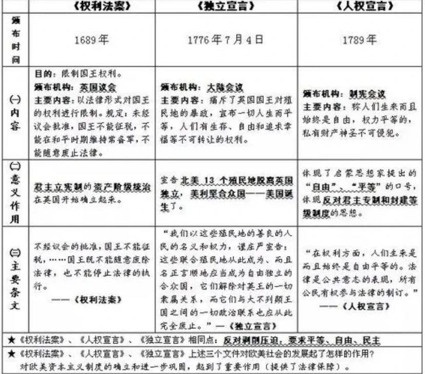 比较《权利法案》《独立宣言》《人权宣言》的异同