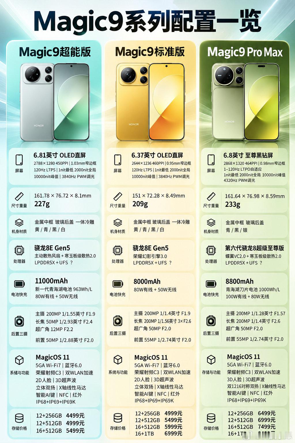 Magic9系列配置一览，超能版的电池是真大，但我觉得标准版更值得买，定价在当下这个市场环境下看也是相当的良心，而且我超喜欢小屏旗舰，要不，冲一部？ ​