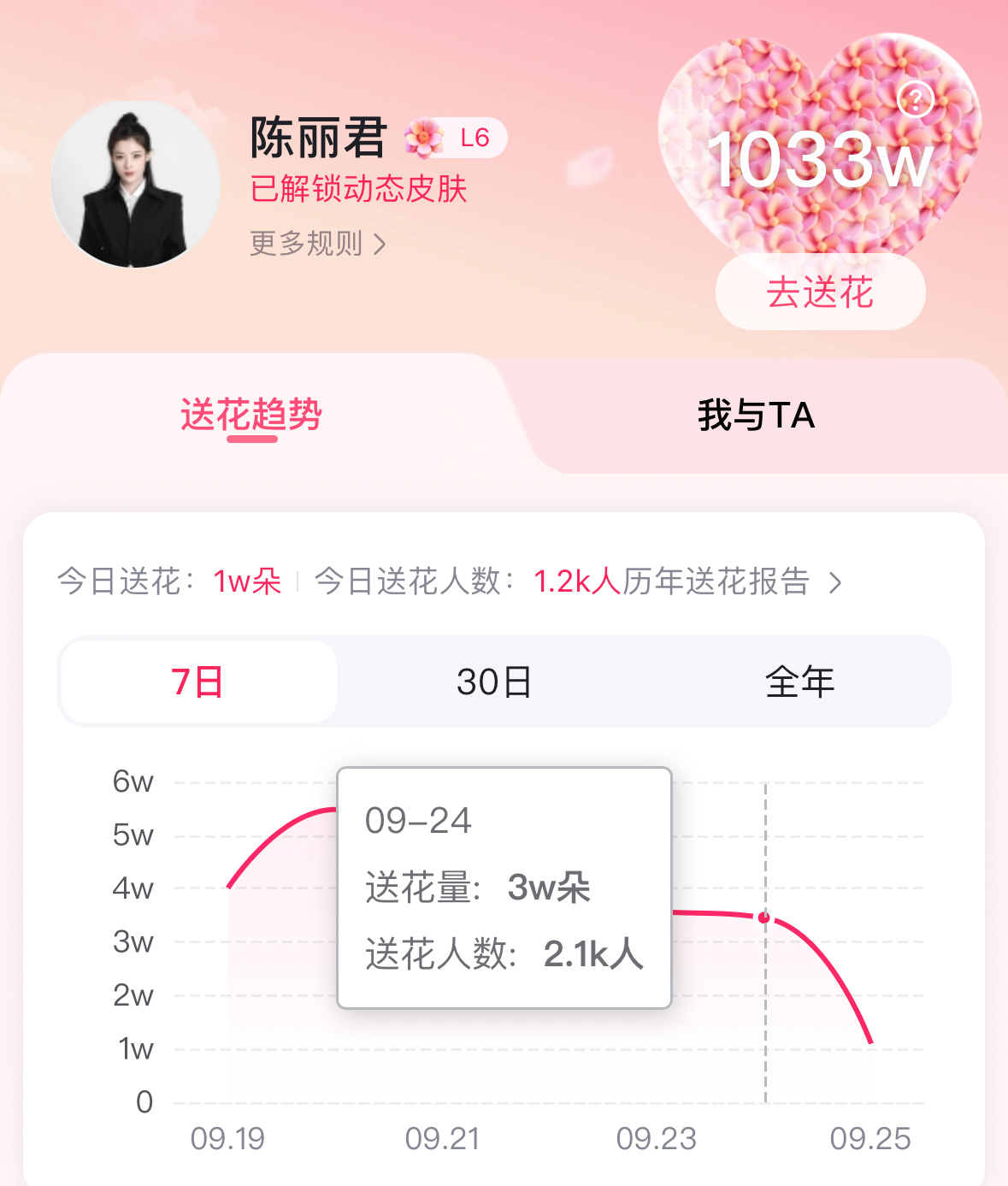 【百Du送🌺】今日攒花送花记得来[老师爱你]

💡当前送花量1.1w，送花人数1.2k🌺
💡昨日送花量3.5w，送花人数2.1k💥

💛基础花➕领花！每天最多可得1️⃣3️⃣6️⃣+🌺
1️⃣ 每天签到基础3+5🌺

2️⃣ ‼️百度地图签到领花66朵‼️最轻松还可以拿最多花！

3️⃣ 每日领花(每小时领一 ​