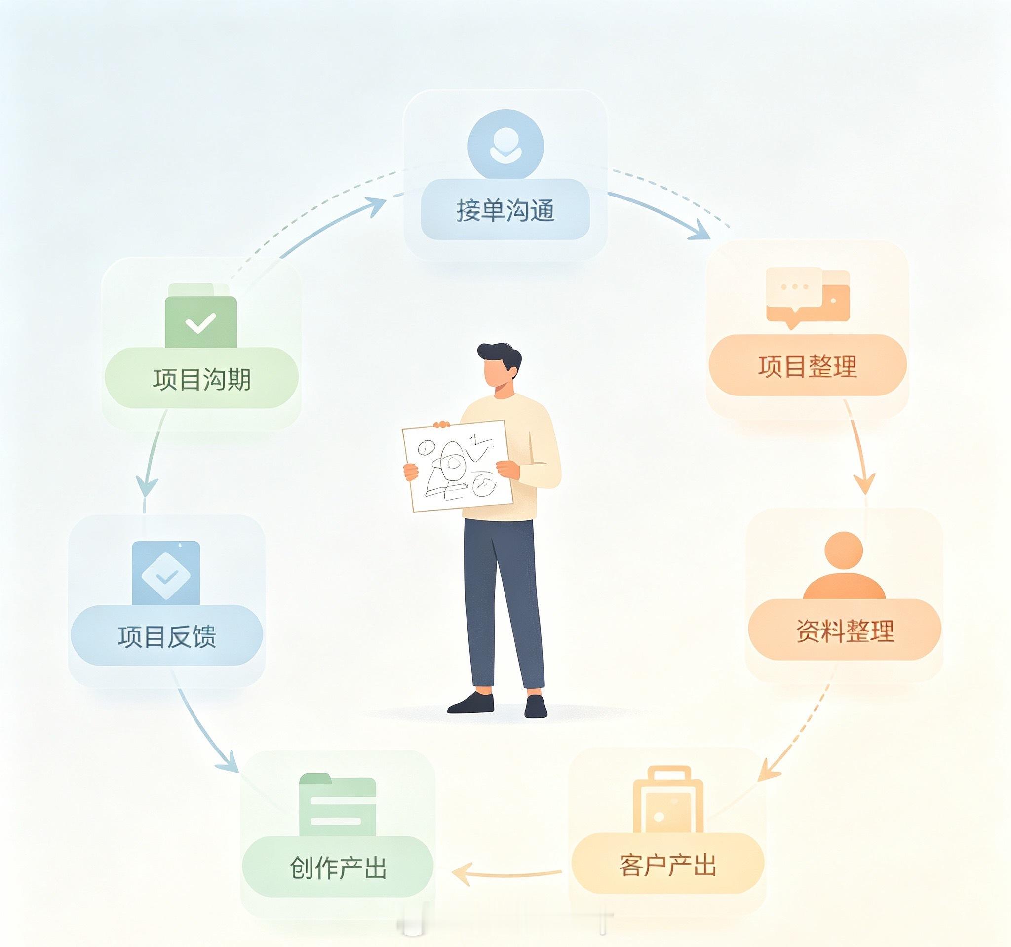 哪些人最需要个人AI助手上班的时候身处公司体系，每个人只需要完成分配给自己的一小块任务，不用操心全盘运转。等到自己出来独立接单才明白，一个人就相当于一整家小公司。商务沟通、项目排期、资料整理，生活琐事也没有人分担。明明自己专业能力足够，却总是被源源不断的杂事拖住脚步。这个时候AI助手更像是一名低成本线上助理，不用组建团队，就可以独自维持业务运转，让自己把更多精力投入创作产出。