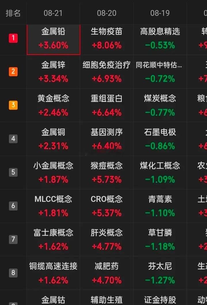 国家队资金6月底起疯狂出逃科技类股，那么，接下来又会在年内后这四个月与跨年再入驻什么板块？
​1，生物医疗类创新药
2，贵金属、有色金属
3，军工、航空航天
4，核心国产替代
5，粮食、农产品
6，可控核聚变
​7，AI全产业链
​8，人形机器人
​9，脑机接口
10，次新股
.....................
​那 ​
