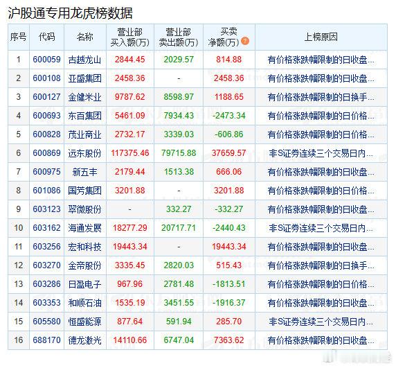 盘后数据显示，09月04日A股两市龙虎榜中，20只个股出现了机构的身影，8只股票呈现机构净买入，12只股票呈现机构净卖出。机构与北向资金同时净买入的有：平潭发展、新希望、天娱数科、海峡创新；三只机构以上买入且龙虎榜买入总和为正的有：新 希 望、肯特股份、海峡创新。#a股高开低走原因# ​