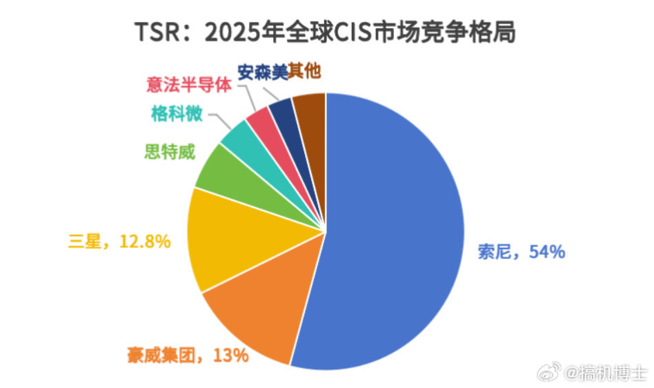 OV豪威的影像传感器市场份额已经超过了三星，仅次于索尼，又一个领域的国货之光[赞] ​