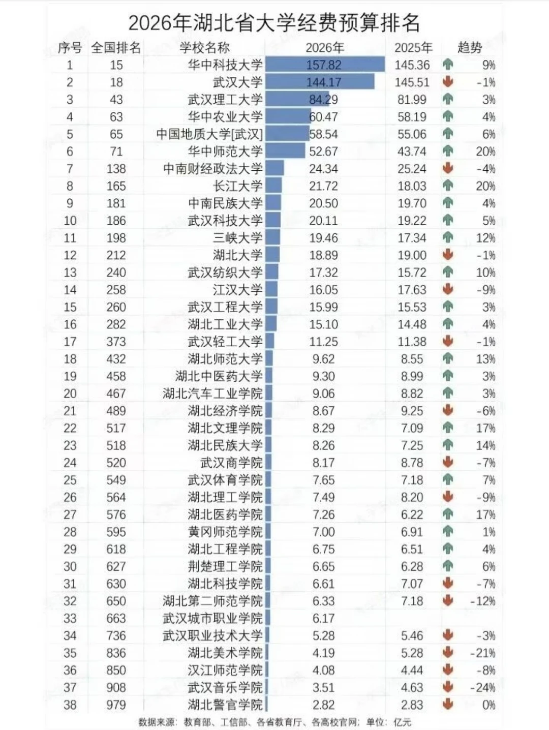2026年湖北省大学经费预算排名