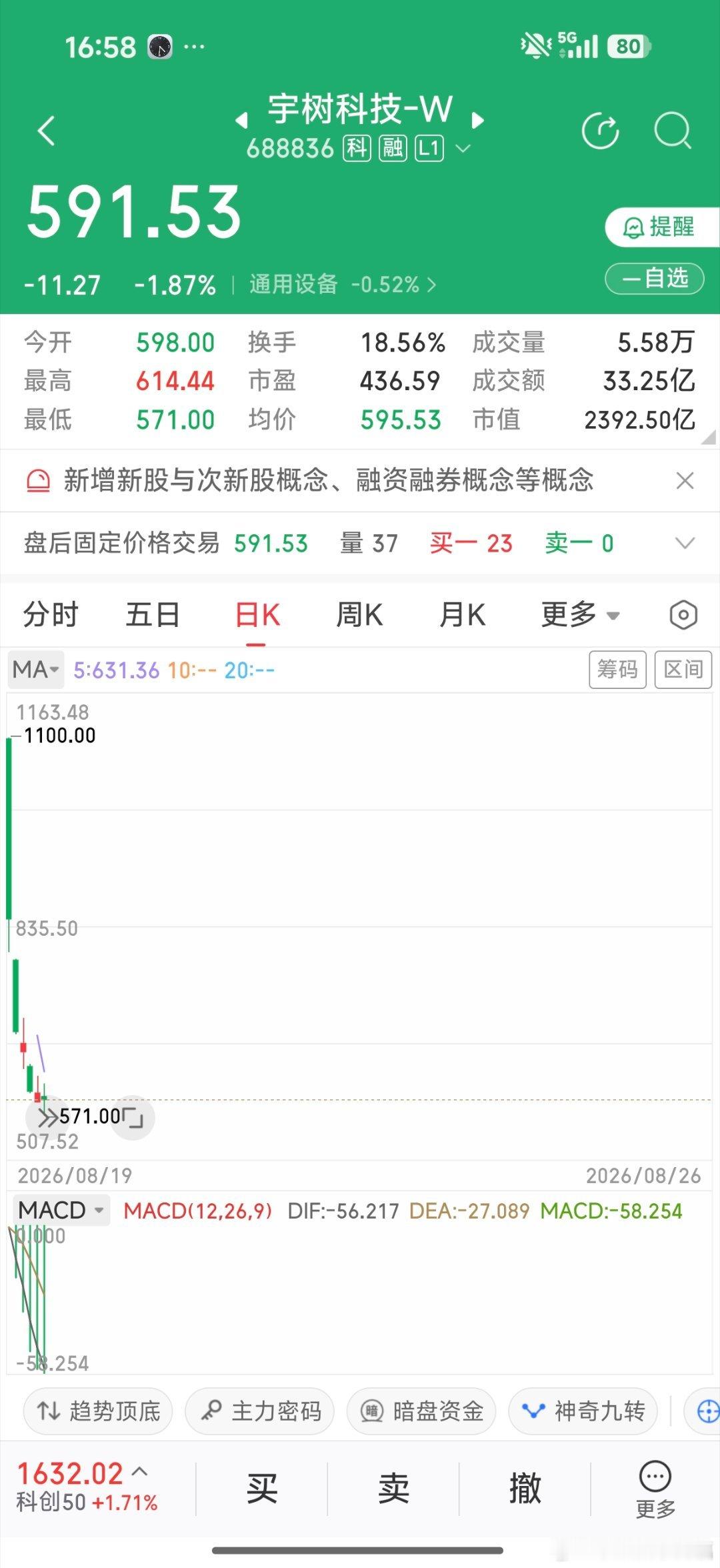 宇树科技今天最低试了571，基本腰斩，后面还会有更低。近期宇树机器人在各种比赛中拉胯，研发费用投入不如二师兄多，股价跌跌不休，压力给到了王兴兴[允悲] ​