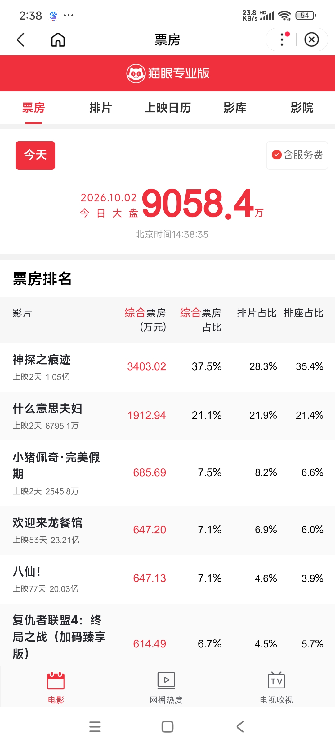 陈思诚导演的国庆档新片《神探之痕迹》，票房已突破亿。
估计陈思成这下又要笑疯了。这次国庆档除了小沈阳夫妇的新电影《什么意思》几乎没有什么竞争力的电影。
这是陈思成和小沈阳打擂台，小沈阳几乎没有什么胜算，不过小沈阳夫妇的今天口碑也不错，也狂澜6000万目前。
虽然不像以前那么大爆，但是每天能稳定狂澜票