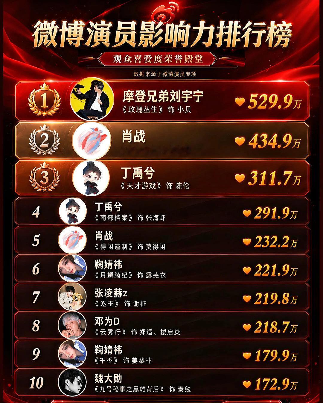 微博演员影响力排行榜前十
鞠婧祎两个角色露芜衣、姜黎非都在榜，也是唯一上榜的女星#鞠婧祎# ​