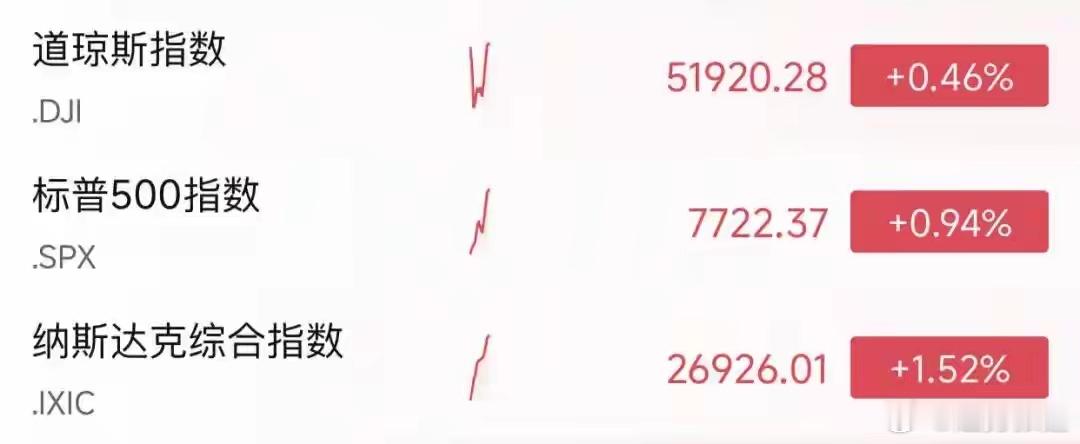 深夜！#科技巨头，集体飙涨！##美联储加息，#新消息
 
深夜美股迎来大反弹，海外科技巨头集体飙涨，半导体、AI算力标的领涨，ARM、英特尔、AMD、Meta大幅走强。
 
消息端，美联储官员释放最新观点：通胀如果来自需求过热，不排除继续前置加息。市场正在重新博弈后续加息节奏，资金选择提前博弈AI产业基 ​