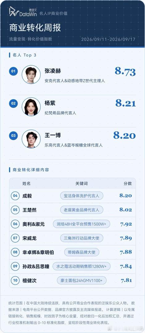纪梵希915官宣，直接被紫神带飞，杨紫这商业价值夯爆了[不愧是你][不愧是你] ​