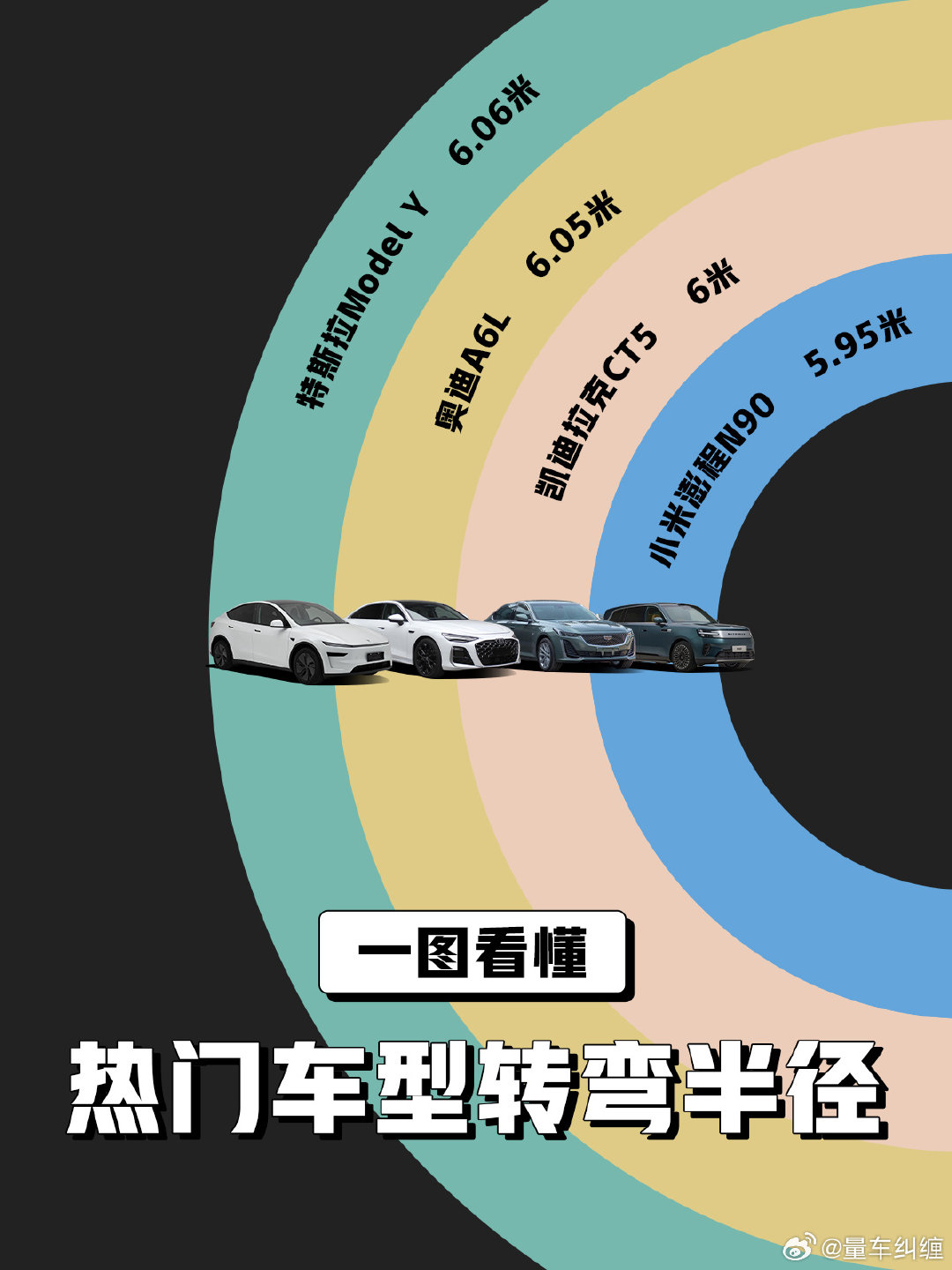 澎程的转弯半径我其实自己体验过，调头没有那种大车感。因为路宽度3米，两个车道6m，刚好N90的5.95米是可以过去的。如果调头前稍借一点宽度的话，就比较轻松了。在大SUV里绝对不是“笨”的那类车，网上这图一比更明显，比ModelY还小。N70更是5.76m半径，更没问题了#小米澎程# ​
