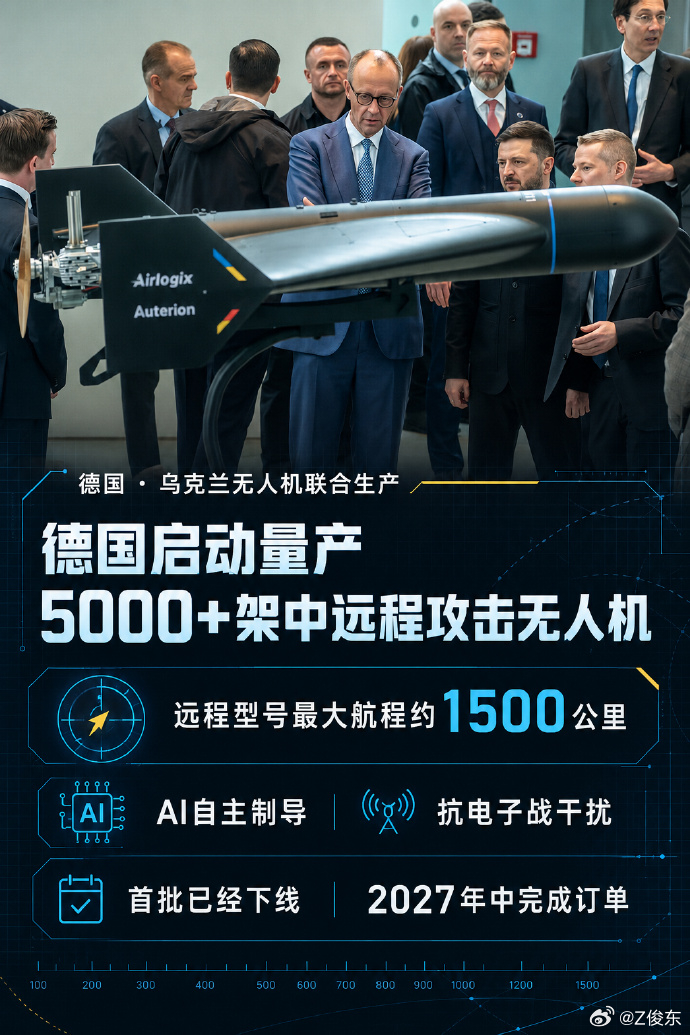 #烽火问鼎计划# 
德国美国乌克兰合资企业在德国启动量产逾5000架攻击无人机

在慕尼黑附近启动超过5000架中远程攻击无人机的批量生产，首批产品已经下线。这批无人机将提供给乌克兰，德国政府的订单预计于2027年年中完成。

生产任务由德美防务技术企业Auterion与乌克兰无人机制造商Airlogix成立的合资 ​